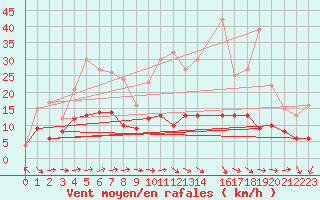 Courbe de la force du vent pour Buzenol (Be)
