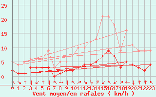 Courbe de la force du vent pour Fiscaglia Migliarino (It)