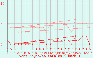 Courbe de la force du vent pour Fiscaglia Migliarino (It)