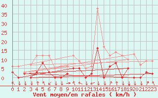 Courbe de la force du vent pour Bagnres-de-Luchon (31)