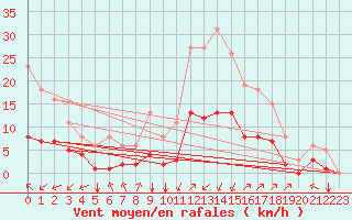 Courbe de la force du vent pour Crest (26)