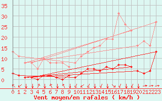 Courbe de la force du vent pour Jan (Esp)