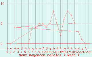 Courbe de la force du vent pour Douzy (08)