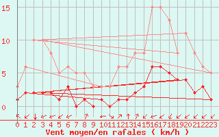 Courbe de la force du vent pour Aniane (34)