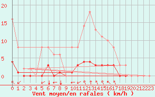 Courbe de la force du vent pour Sgur-le-Chteau (19)