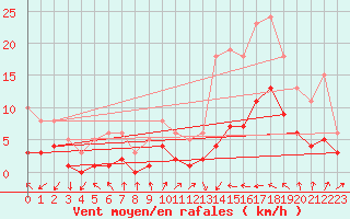 Courbe de la force du vent pour Cabestany (66)