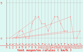 Courbe de la force du vent pour Douzy (08)