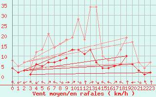 Courbe de la force du vent pour Douzy (08)