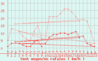 Courbe de la force du vent pour Aniane (34)
