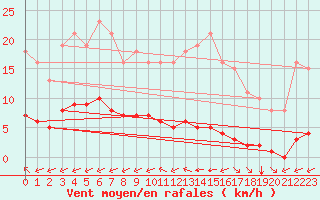 Courbe de la force du vent pour Ciudad Real (Esp)