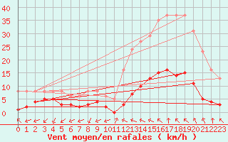 Courbe de la force du vent pour Castellbell i el Vilar (Esp)