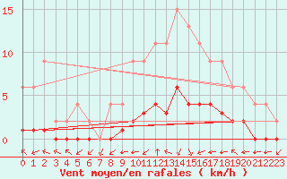 Courbe de la force du vent pour Samatan (32)