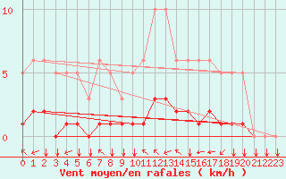 Courbe de la force du vent pour Saint-Philbert-sur-Risle (27)