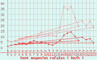 Courbe de la force du vent pour Saint-Yrieix-le-Djalat (19)