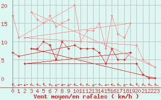 Courbe de la force du vent pour Douzy (08)