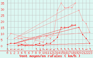 Courbe de la force du vent pour Millau (12)