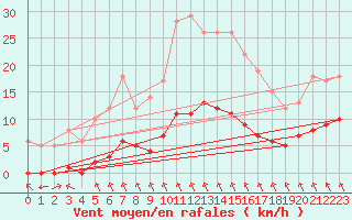 Courbe de la force du vent pour Rmering-ls-Puttelange (57)