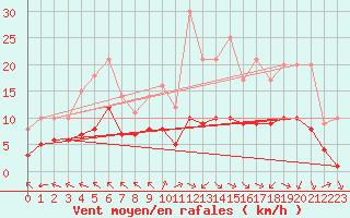 Courbe de la force du vent pour Ruffiac (47)