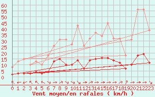 Courbe de la force du vent pour Aniane (34)