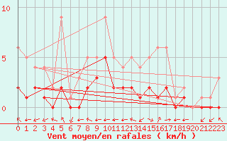 Courbe de la force du vent pour Douzy (08)