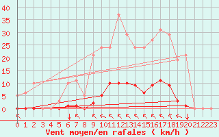 Courbe de la force du vent pour Saint-Vran (05)