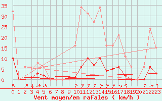 Courbe de la force du vent pour Laqueuille (63)