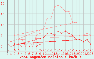 Courbe de la force du vent pour Saint-Martial-de-Vitaterne (17)