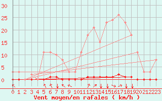 Courbe de la force du vent pour Corny-sur-Moselle (57)