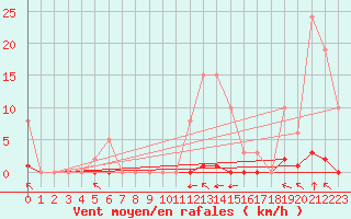 Courbe de la force du vent pour Guret (23)