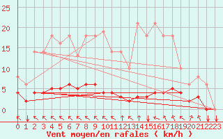 Courbe de la force du vent pour Saint-Philbert-sur-Risle (27)