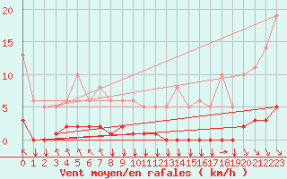 Courbe de la force du vent pour Saint-Philbert-sur-Risle (27)