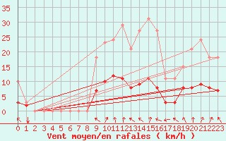 Courbe de la force du vent pour Charmant (16)