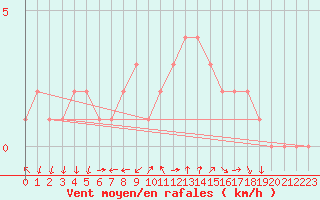 Courbe de la force du vent pour Sanary-sur-Mer (83)