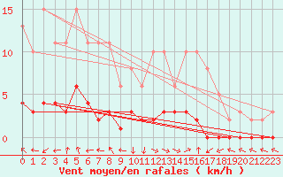 Courbe de la force du vent pour Eygliers (05)