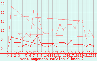 Courbe de la force du vent pour Brigueuil (16)