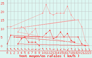 Courbe de la force du vent pour Cerisiers (89)