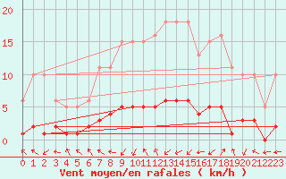 Courbe de la force du vent pour Vernouillet (78)