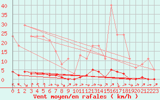 Courbe de la force du vent pour Saclas (91)