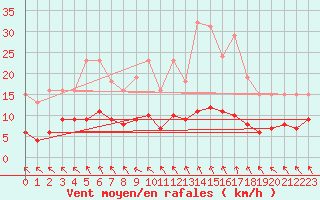 Courbe de la force du vent pour Cerisiers (89)