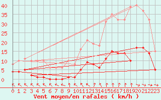 Courbe de la force du vent pour Cerisiers (89)