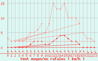 Courbe de la force du vent pour Charleville-Mzires / Mohon (08)