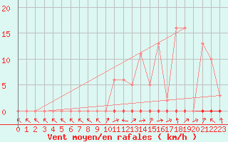 Courbe de la force du vent pour Saclas (91)