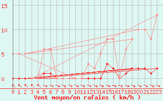 Courbe de la force du vent pour Dounoux (88)