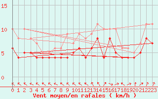 Courbe de la force du vent pour Ernage (Be)