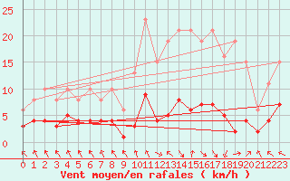 Courbe de la force du vent pour Les Pennes-Mirabeau (13)