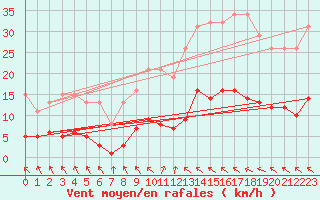 Courbe de la force du vent pour Sorgues (84)