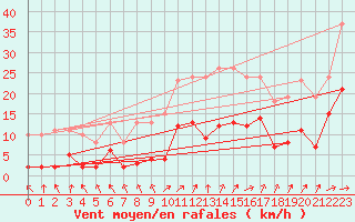 Courbe de la force du vent pour Valleroy (54)