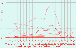 Courbe de la force du vent pour Gjilan (Kosovo)