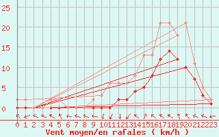 Courbe de la force du vent pour Manlleu (Esp)