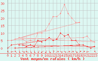 Courbe de la force du vent pour Montalbn